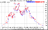 Solar PV/Inverter Performance Photovoltaic Panel Current Output