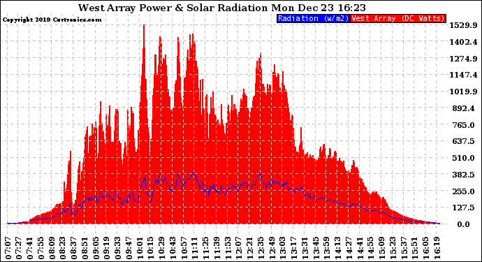 Solar PV/Inverter Performance West Array Power Output & Solar Radiation