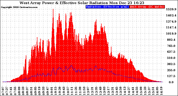 Solar PV/Inverter Performance West Array Power Output & Effective Solar Radiation