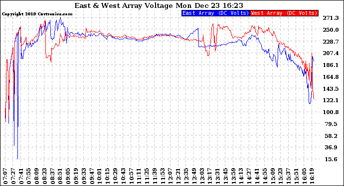 Solar PV/Inverter Performance Photovoltaic Panel Voltage Output