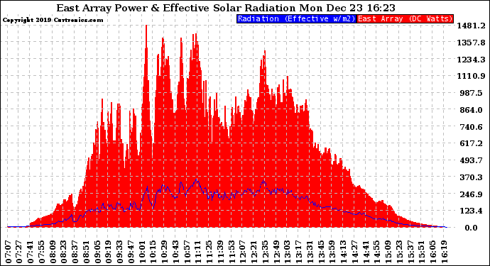 Solar PV/Inverter Performance East Array Power Output & Effective Solar Radiation