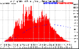 Solar PV/Inverter Performance East Array Actual & Running Average Power Output