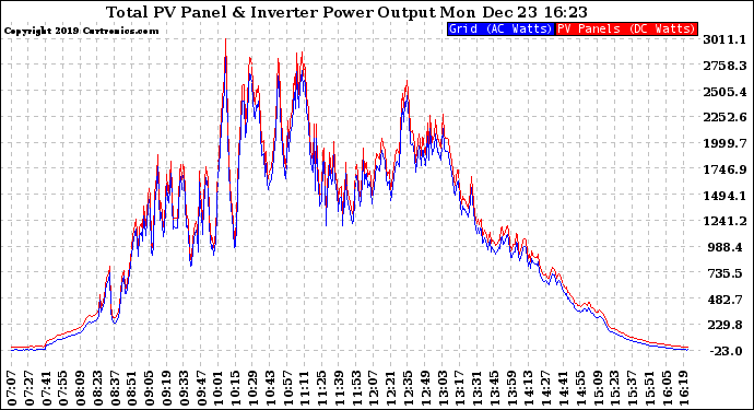 Solar PV/Inverter Performance PV Panel Power Output & Inverter Power Output