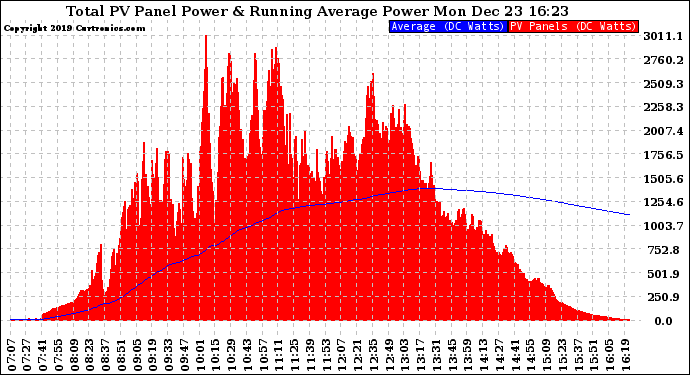 Solar PV/Inverter Performance Total PV Panel & Running Average Power Output