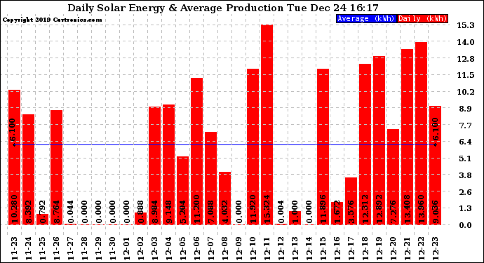 Solar PV/Inverter Performance Daily Solar Energy Production