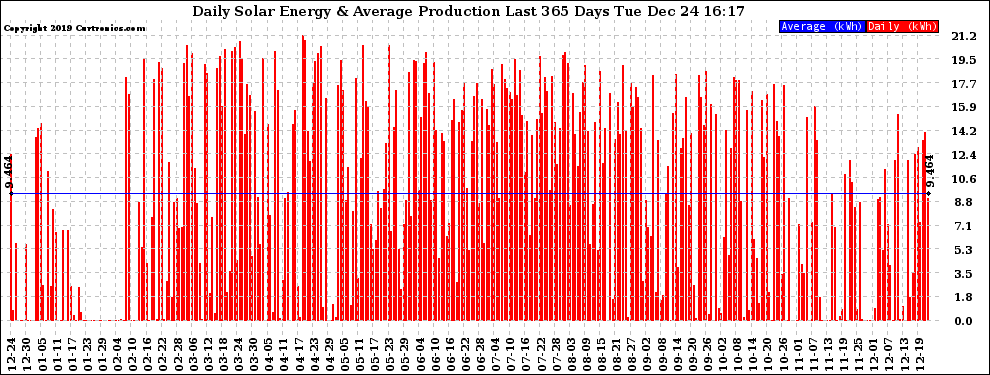 Solar PV/Inverter Performance Daily Solar Energy Production Last 365 Days