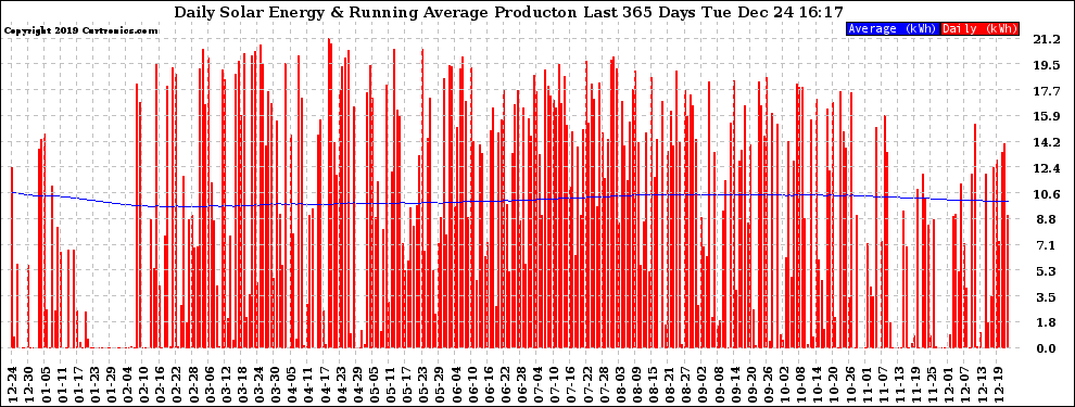 Solar PV/Inverter Performance Daily Solar Energy Production Running Average Last 365 Days