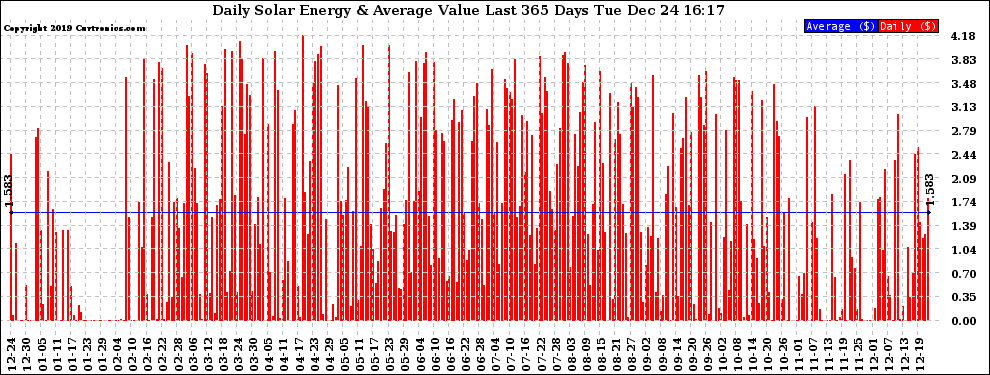 Solar PV/Inverter Performance Daily Solar Energy Production Value Last 365 Days