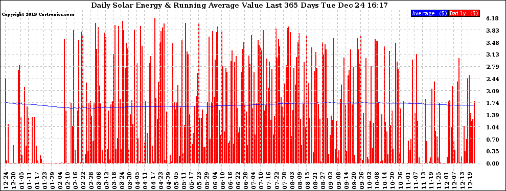 Solar PV/Inverter Performance Daily Solar Energy Production Value Running Average Last 365 Days