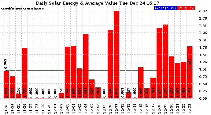 Solar PV/Inverter Performance Daily Solar Energy Production Value