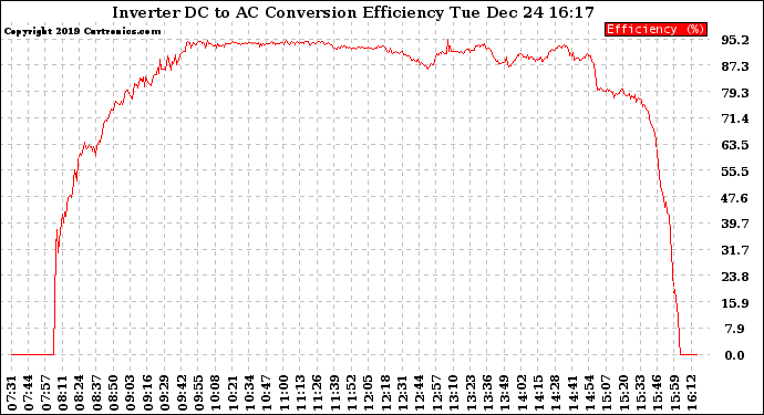 Solar PV/Inverter Performance Inverter DC to AC Conversion Efficiency