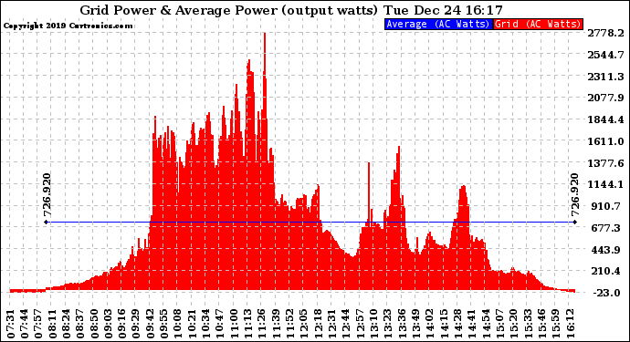 Solar PV/Inverter Performance Inverter Power Output