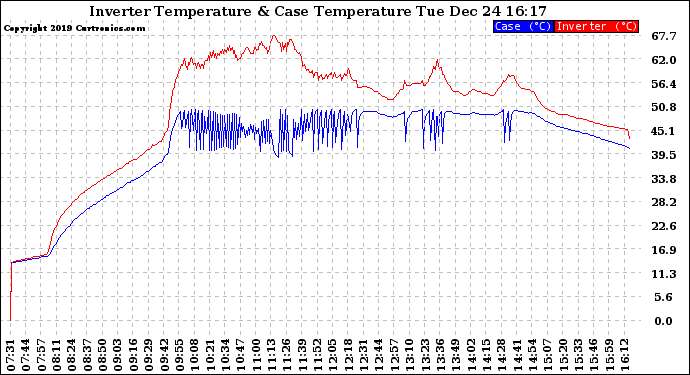 Solar PV/Inverter Performance Inverter Operating Temperature