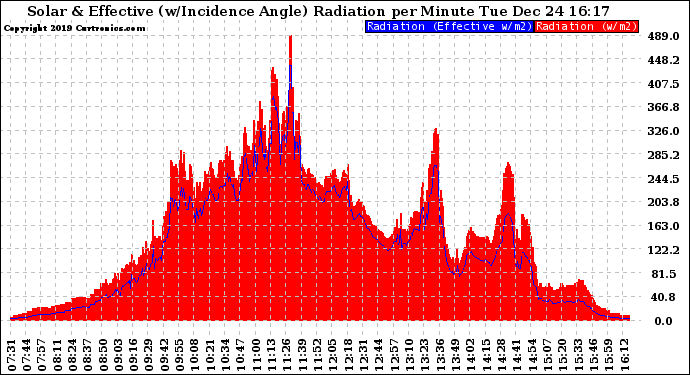 Solar PV/Inverter Performance Solar Radiation & Effective Solar Radiation per Minute