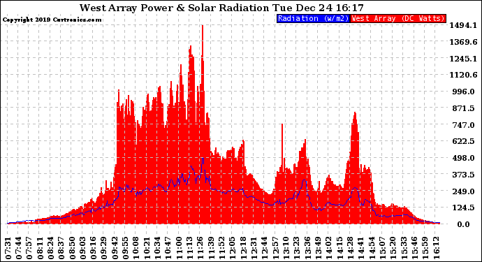 Solar PV/Inverter Performance West Array Power Output & Solar Radiation