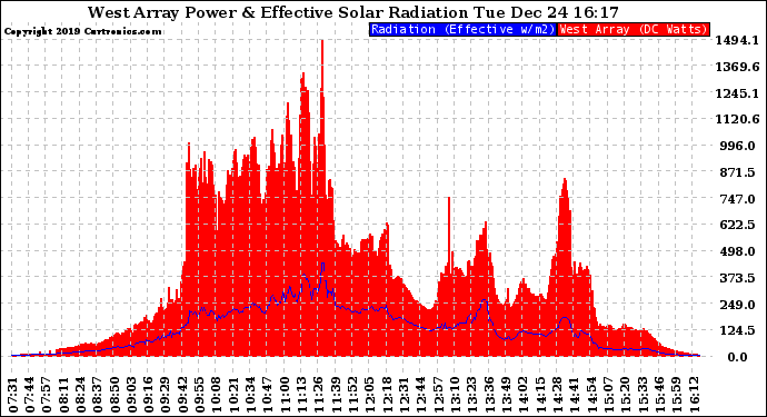 Solar PV/Inverter Performance West Array Power Output & Effective Solar Radiation