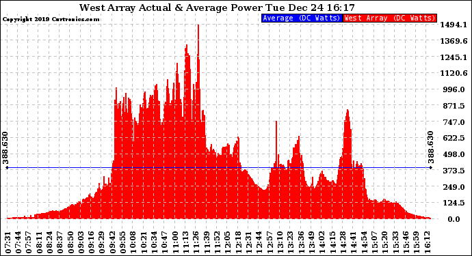 Solar PV/Inverter Performance West Array Actual & Average Power Output