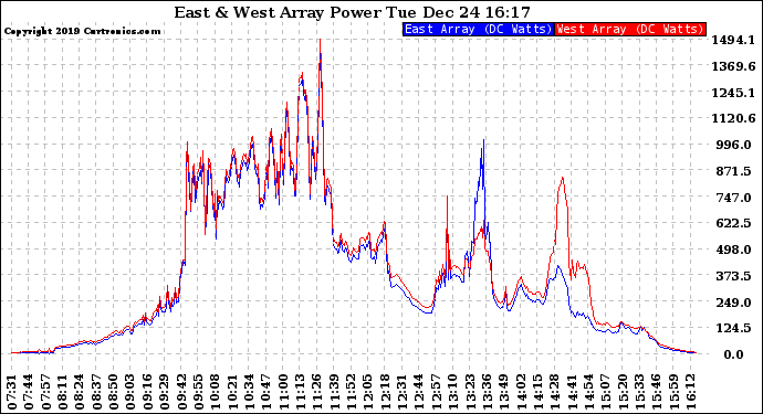 Solar PV/Inverter Performance Photovoltaic Panel Power Output