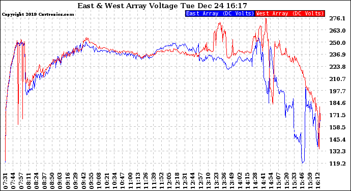 Solar PV/Inverter Performance Photovoltaic Panel Voltage Output