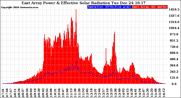 Solar PV/Inverter Performance East Array Power Output & Effective Solar Radiation