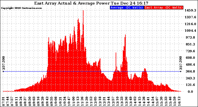 Solar PV/Inverter Performance East Array Actual & Average Power Output