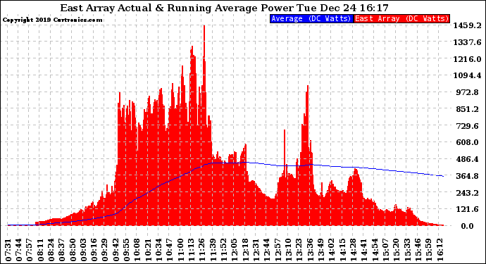 Solar PV/Inverter Performance East Array Actual & Running Average Power Output