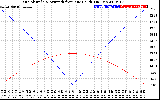 Solar PV/Inverter Performance Sun Altitude Angle & Azimuth Angle