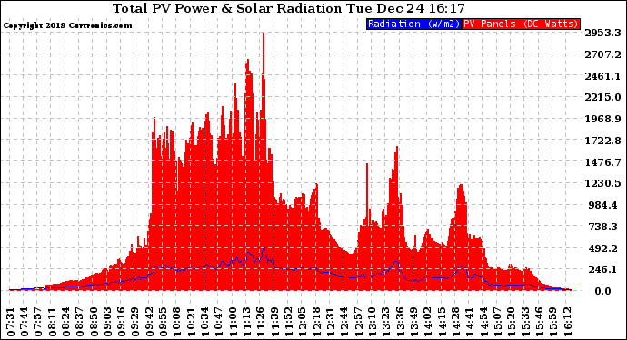 Solar PV/Inverter Performance Total PV Panel Power Output & Solar Radiation