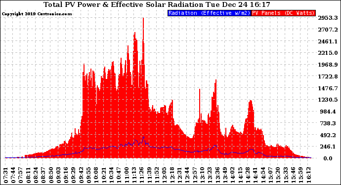 Solar PV/Inverter Performance Total PV Panel Power Output & Effective Solar Radiation