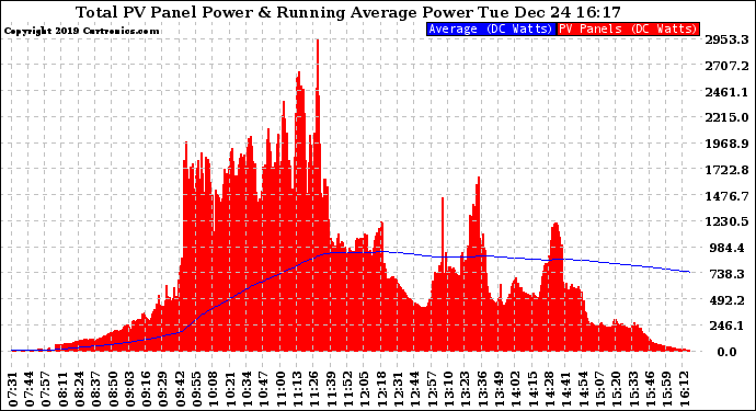 Solar PV/Inverter Performance Total PV Panel & Running Average Power Output