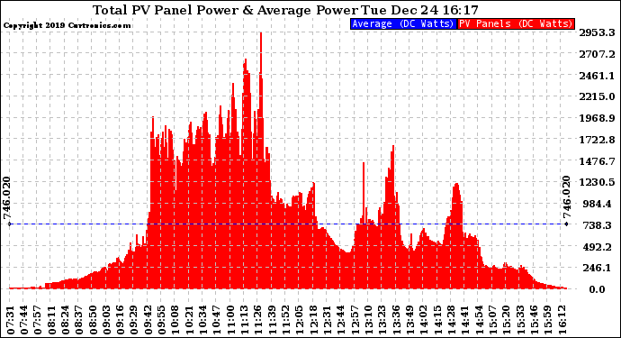 Solar PV/Inverter Performance Total PV Panel Power Output