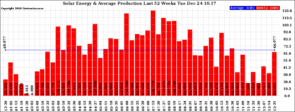 Solar PV/Inverter Performance Weekly Solar Energy Production Last 52 Weeks