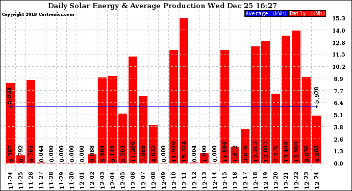 Solar PV/Inverter Performance Daily Solar Energy Production