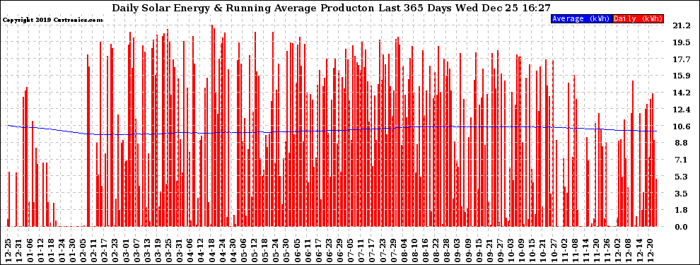 Solar PV/Inverter Performance Daily Solar Energy Production Running Average Last 365 Days