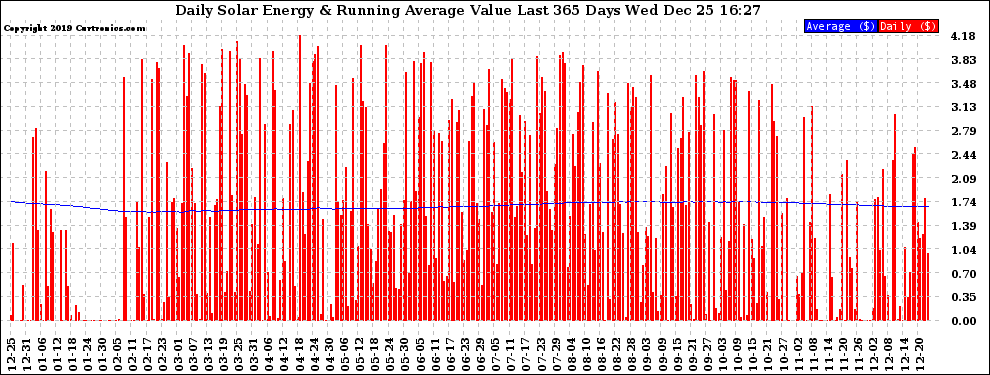 Solar PV/Inverter Performance Daily Solar Energy Production Value Running Average Last 365 Days