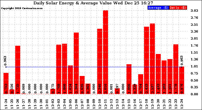 Solar PV/Inverter Performance Daily Solar Energy Production Value