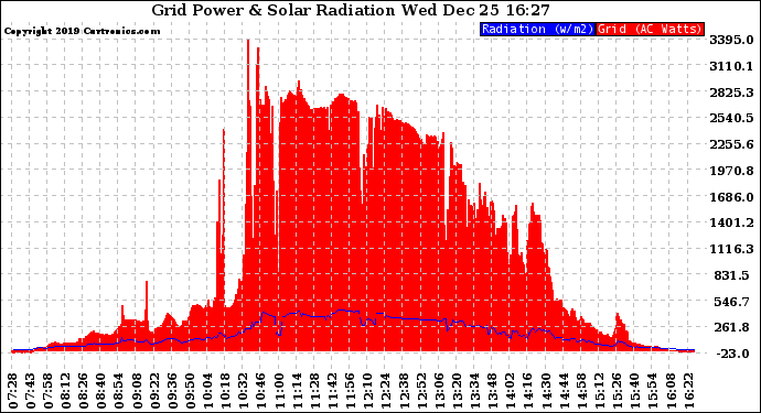 Solar PV/Inverter Performance Grid Power & Solar Radiation