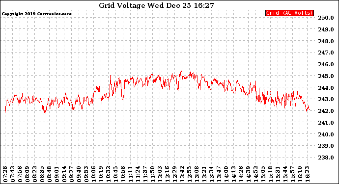 Solar PV/Inverter Performance Grid Voltage