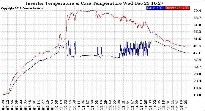 Solar PV/Inverter Performance Inverter Operating Temperature