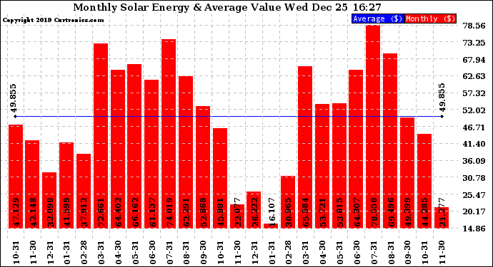 Solar PV/Inverter Performance Monthly Solar Energy Production Value