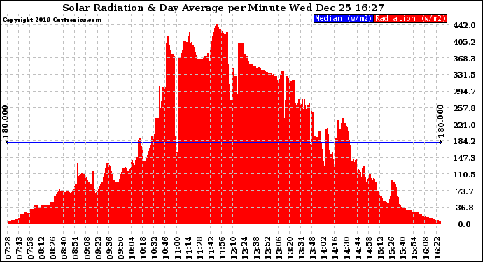 Solar PV/Inverter Performance Solar Radiation & Day Average per Minute