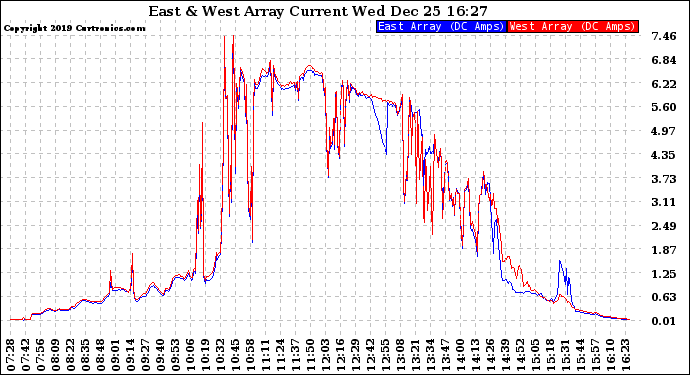 Solar PV/Inverter Performance Photovoltaic Panel Current Output