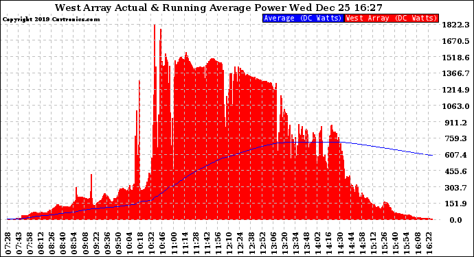 Solar PV/Inverter Performance West Array Actual & Running Average Power Output