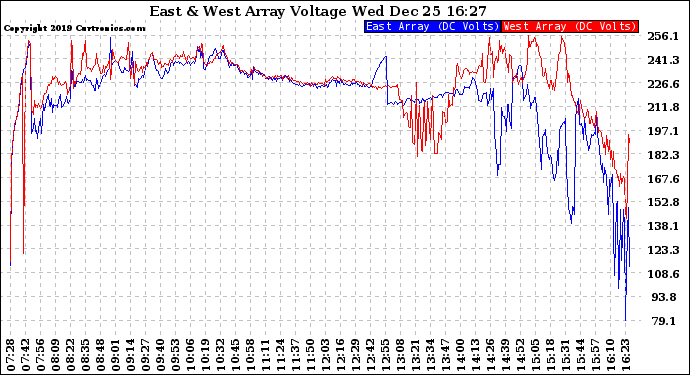 Solar PV/Inverter Performance Photovoltaic Panel Voltage Output