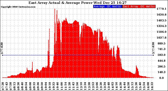 Solar PV/Inverter Performance East Array Actual & Average Power Output