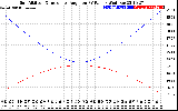 Solar PV/Inverter Performance Sun Altitude Angle & Sun Incidence Angle on PV Panels