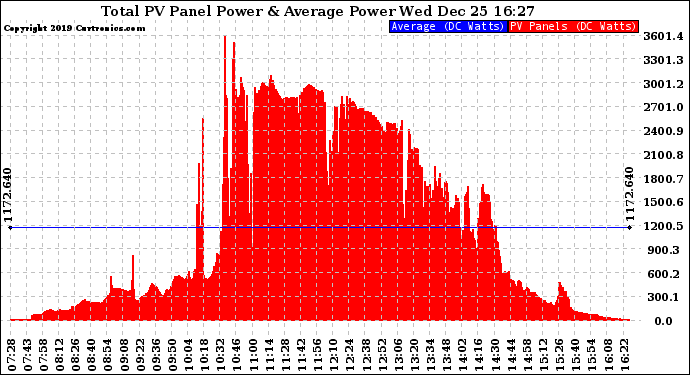 Solar PV/Inverter Performance Total PV Panel Power Output