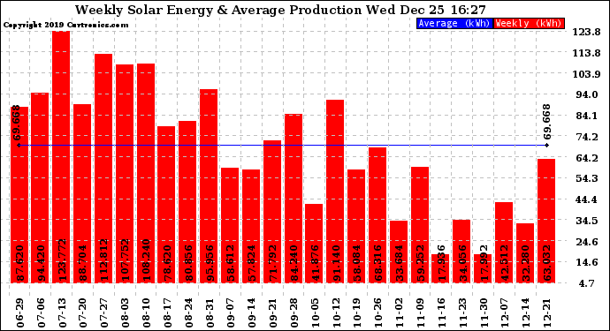 Solar PV/Inverter Performance Weekly Solar Energy Production