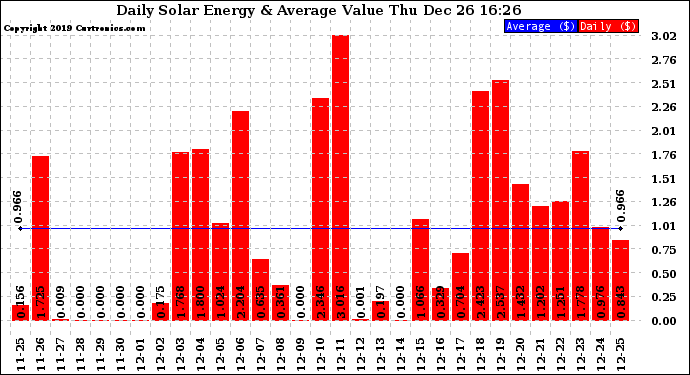 Solar PV/Inverter Performance Daily Solar Energy Production Value