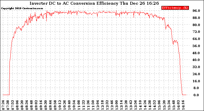 Solar PV/Inverter Performance Inverter DC to AC Conversion Efficiency